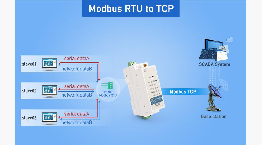 Din Rail RS485全球蜂窝调制解调器USR-DR504-G