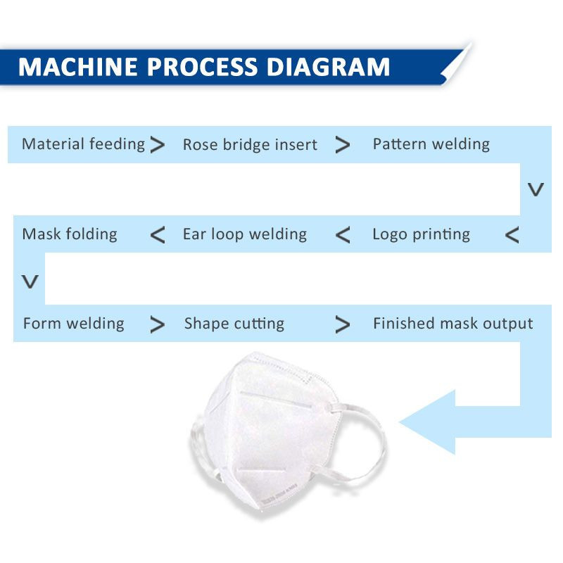 定制设计全自动N95口罩制作机中国制造商